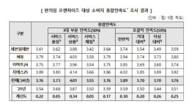 편의점 만족도 GS25, CU, 이마트24, 세븐일레븐 순