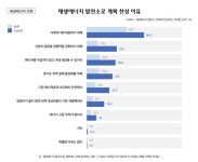 용인시민 10명 중 7명, 용인 반도체 클러스터 국가산단에 재생에너지 발전소 건설 희망