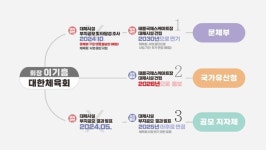 정연욱 의원, 대한체육회 태릉국제스케이트장 대체시설 건립 일정 유산청에 허위 통보