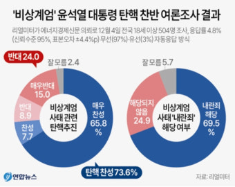 '비상계엄' 윤석열 대통령 탄핵 찬반 여론조사 결과