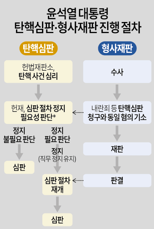 헌재, 윤석열 대통령 탄핵 심판 첫 변론 기일 14일로 확정