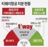대명소노그룹, 티웨이 항공 인수 추진 본격화 선언