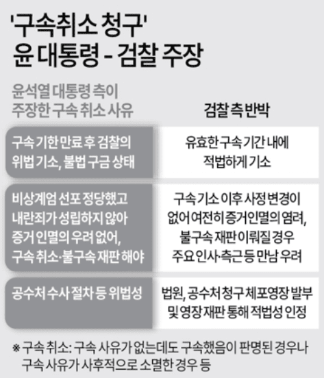 윤석열 대통령 구속 취소, 검찰 고심 중 결과는?