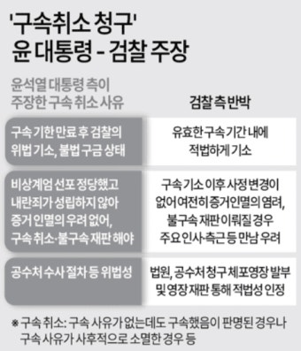 윤석열 대통령 구속 취소, 검찰 고심 중 결과는?
