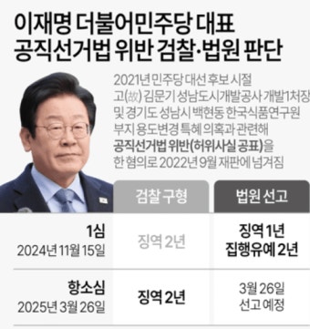 이재명 더불어민주당 대표 공직선거법 위반 검찰·법원 판단