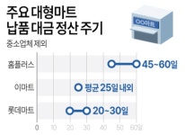 주요 대형마트 납품 대금 정산 주기...홈 플러스가 가장 길어
