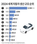 2024 세계 자동차 생산 규모 순위...한국 7위