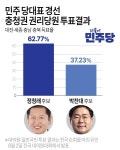 민주 당대표 경선 충청권 권리당원 투표결과