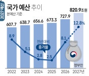 내년 예산  821조...