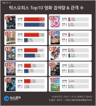 [8월 2주 영화 랭킹]콘크리트 유토피아 개봉에 높은 관심도…일주일만에 200만 관객 돌파