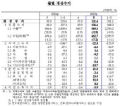 5월 한국 경상수지 101.4억달러…25개월 연속 흑자
