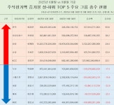 3분기 그룹 총수 45명 주식 4.2조원↑…최대 증가는 이재용 3.7조