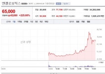 상장 첫날 한 걸음에 시총 9000억 넘긴 엔젤로보틱스 ... 거래대금 2조원