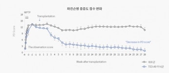 [포스트IPO] 파킨슨병 근본 치료 도전 에스바이오메딕스…임상데이터 공개 앞두고 주가 훨훨
