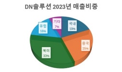 DN솔루션즈, 8조밸류 넘본다…최대어 예약