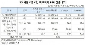 재수생 서울보증보험, IPO 밸류 확 낮춘다