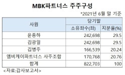MBK파트너스, 외국인 선례 될까