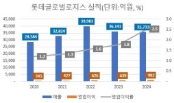 롯데글로벌로지스(전남87배5096) | 롯데글로벌로지스, '내우외환' 극복한 수익성