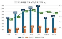 실적 훨훨 전진건설로봇, 신사업도 드라이브 건다