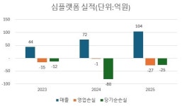 심플랫폼, 사상 최대 매출…정부가 고객 만든다