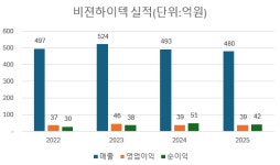 비젼하이텍, 2년 연속 매출 역성장...IPO 매력 약화
