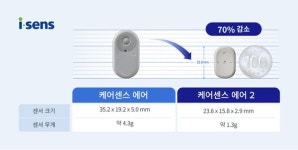아이센스, 차세대 CGM 케어센스 에어 2 유럽 CE 신청