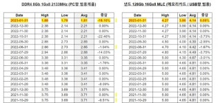 1월 D램 평균가격 2달러 밑으로…전월 대비 18%p 하락
