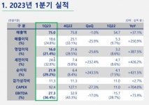 배터리 분리막으로 날았다...더블유씨피 1Q 영업익 160억원
