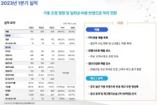 PI첨단소재 1분기 적자전환...매출 전년비 46% 급감