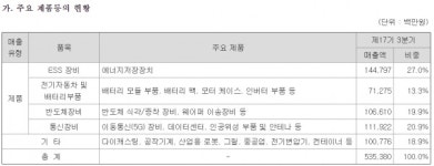 서진시스템, 3분기 영업익 31억원…전년비 81.9%↓