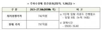 주파수 경매 2일차 입찰가 797억원…스테이지엑스 vs 마이모바일 승자는?