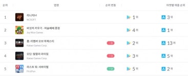신생 게임사 레드랩게임즈 롬 장기흥행 조짐...비결은?