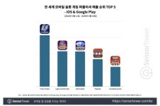 더블다운카지노, 소셜 슬롯게임 매출 세계 4위
