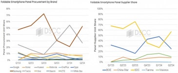 2분기 폴더블폰 패널 출하량 113% 껑충...삼성 조기 출시 영향