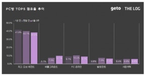 리그 오브 레전드 흔들...구단은 만성 적자