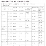 더블유씨피, 2분기 매출 1166억원·영업익 흑자 유지