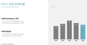 NHN, 올해 2분기 매출 5994억원, 영업이익 285억원 발표