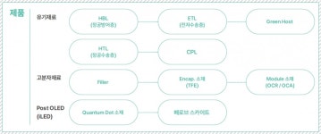 솔루스첨단소재, OLED 소재공장 함열로 통합