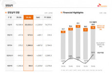 SK이노베이션, 2025년 3분기 실적발표 컨퍼런스콜 전문