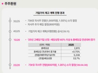LG U+, 올해 1분기 AIDC 매출 31% 성장했다