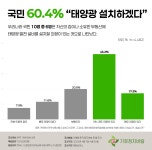 국민 60% 태양광 설치할 의향있다...문제는 비용