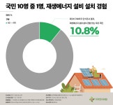 재생에너지 설치할래요 66.9%…정작 참여율은 10%