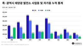 옥상태양광 설치공간이 없다?...기술적 잠재량 104.7GW