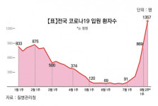 코로나19 재유행… 10월부터 백신 접종