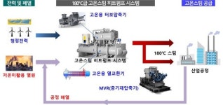 히트펌프 기술개발의 필요성