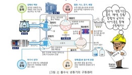 [기술브릿지] 알기 쉬운 기계설비㉓ - 냉동설비(기초)6