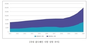 (주)레이거프로퍼티(저온창고#2-3호기) | [기계설비 우수설계사례] 냉동창고 설계와 기계설비