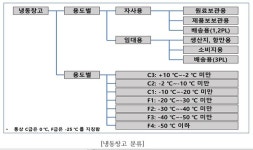 (주)레이거프로퍼티(저온창고#2-3호기) | [기계설비 우수설계사례] 냉동창고 설계와 기계설비