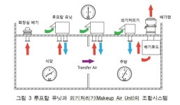 공기조화설비(기초) 29 주방의 공조환기시스템