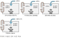 수술실 공조설비